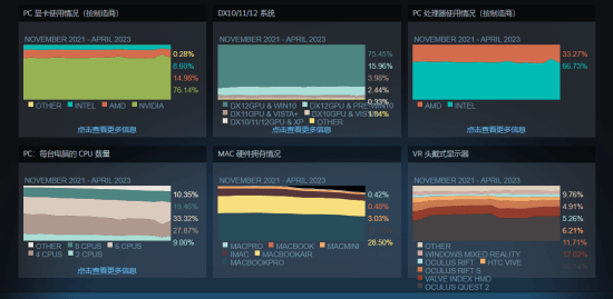 Steam硬件调查：gtx1650重回王座 rtx3060昙花一现