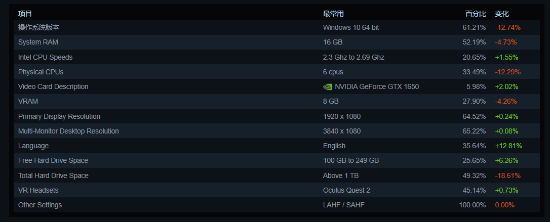 Steam硬件调查：gtx1650重回王座 rtx3060昙花一现