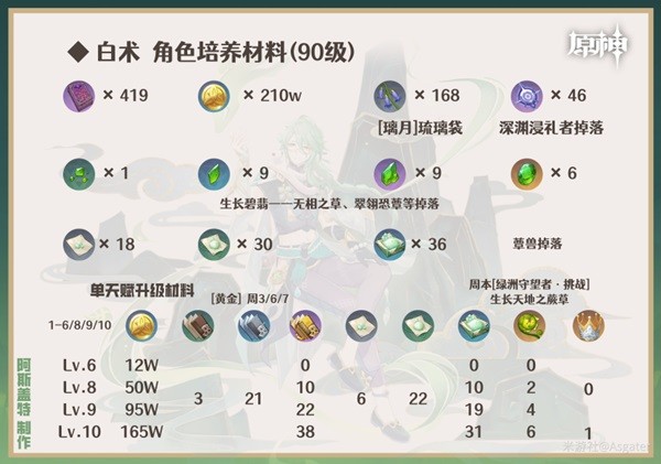 《原神》白术武器及圣遗物搭配推荐 白术队伍怎么搭配