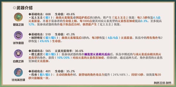 《原神》白术武器及圣遗物搭配推荐 白术队伍怎么搭配