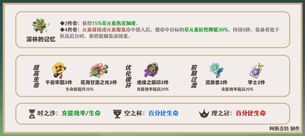 《原神》白术武器及圣遗物搭配推荐 白术队伍怎么搭配