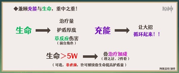 《原神》白术武器及圣遗物搭配推荐 白术队伍怎么搭配