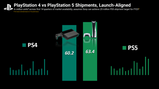 索尼下一财年结束时 PS5同期销量或将超过PS4