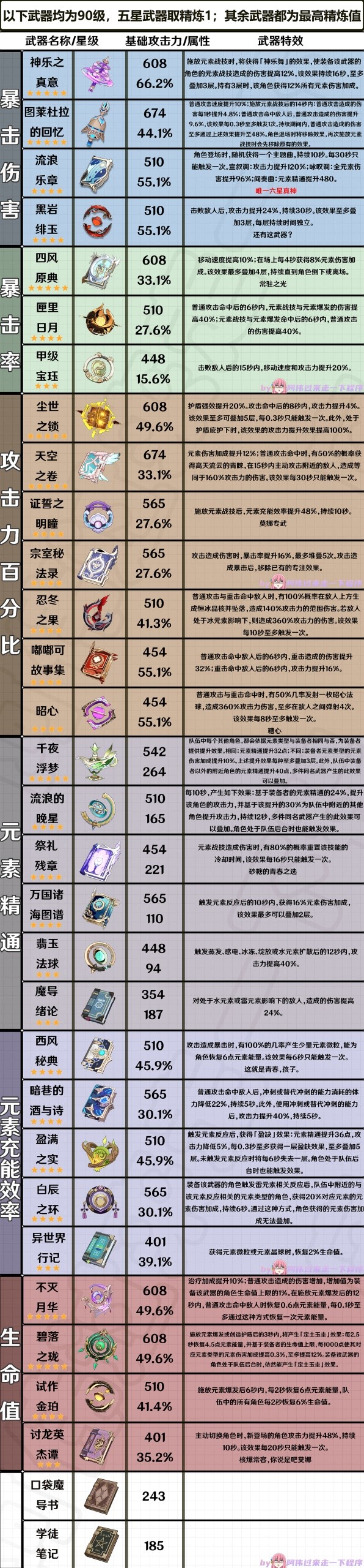《原神》3.6版全法器属性一览 全法器效果整理
