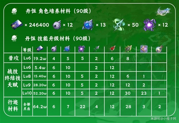 《崩坏星穹铁道》丹恒详细培养攻略 丹恒技能解析与出装、队伍搭配详解