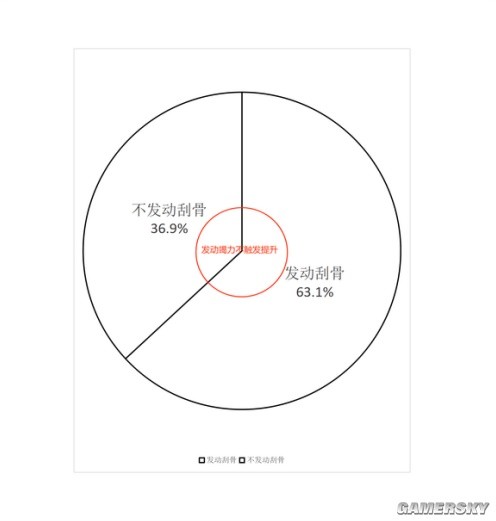 《三国志战略版》竭力佐谋+刮骨疗毒发动概率分析
