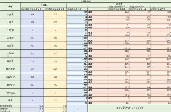 《崩坏星穹铁道》遗器强化成长值一览