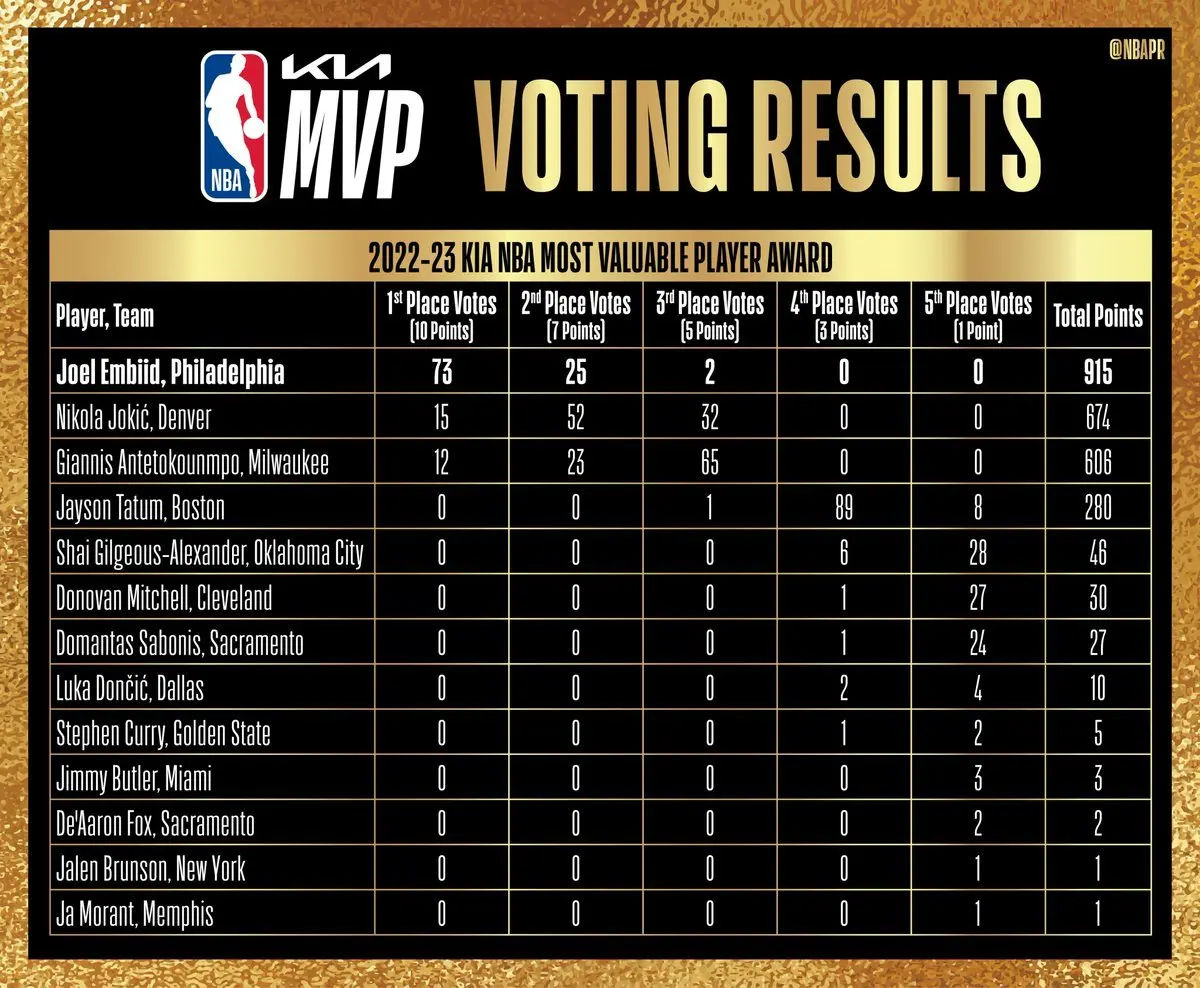 nba2023常规赛mvp 恩比德当选2022-23赛季最有价值球员