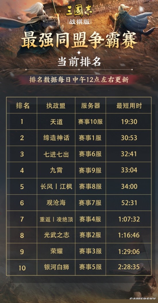 赛事播报台丨洛阳竞速首周排名已产生，盟主爆料速通洛阳秘诀！