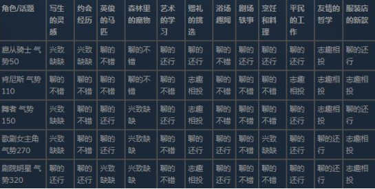 火山的女儿花园舞会怎么选 花园舞会话题选择一览