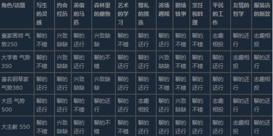 火山的女儿花园舞会怎么选 花园舞会话题选择一览