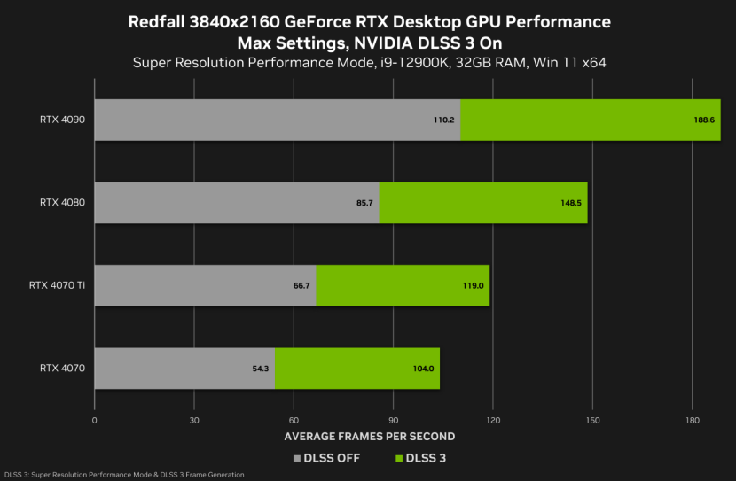 DLSS 3为《红霞岛》（Redfall）带来性能提升，GeForce RTX 4070及以上GPU