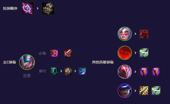 《云顶之弈》超英决斗亚索怎么玩？S8.5超英决斗亚索阵容攻略