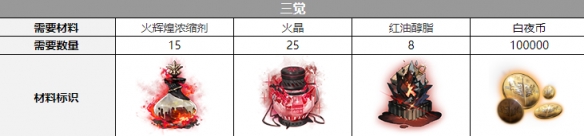 《白夜极光》比比比约恩觉醒材料一览 比比比约恩觉醒要什么材料