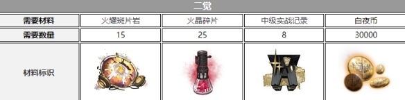 《白夜极光》钱德拉觉醒材料一览 钱德拉觉醒要什么材料