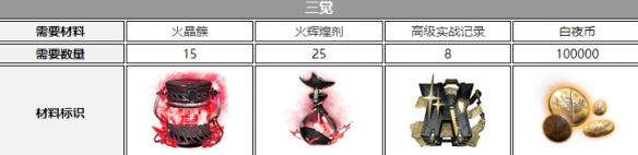 《白夜极光》钱德拉觉醒材料一览 钱德拉觉醒要什么材料
