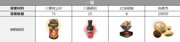 《白夜极光》黑潮觉醒材料一览 黑潮觉醒要什么材料