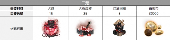 《白夜极光》黑潮觉醒材料一览 黑潮觉醒要什么材料