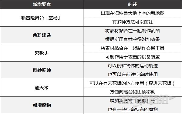 《塞尔达传说王国之泪》新增内容及要素介绍 与荒野之息有什么区别