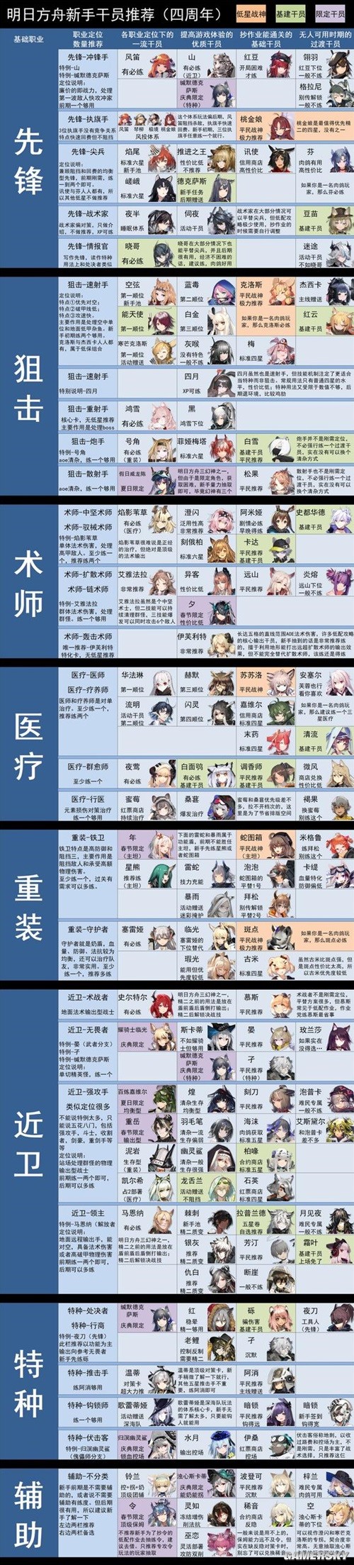 《明日方舟》新手干员推荐 新手干员怎么玩