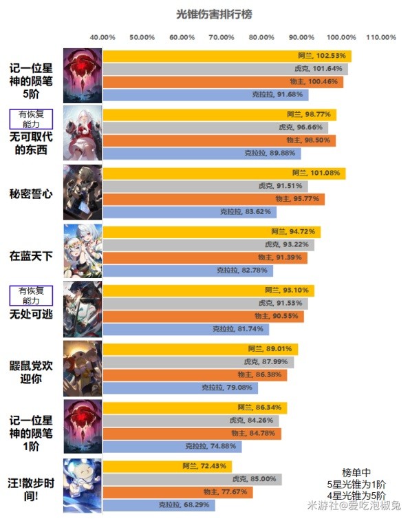 《崩坏星穹铁道》毁灭光锥强度分析