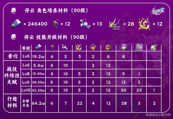 《崩坏星穹铁道》停云技能介绍及配装参考 停云队伍搭配推荐