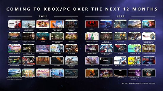 Xbox去年发布会公布50款游戏 其中74%已经发售