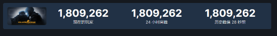 《CSGO》在线玩家破180万！《CS2》魔力巨大