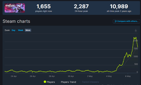 《漫威银河护卫队》Steam新史低107.7元 电影带来新玩家
