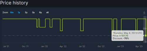 《漫威银河护卫队》Steam新史低107元 在线玩家大幅上涨