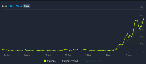 《漫威银河护卫队》Steam新史低107元 在线玩家大幅上涨