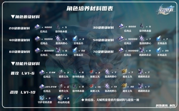 《崩坏星穹铁道》彦卿培养详解  彦卿怎么培养？