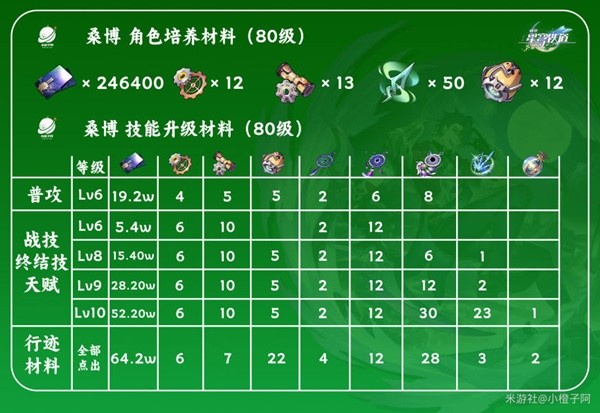 《崩坏星穹铁道》桑博全面培养攻略 桑博技能详解与出装、队伍搭配指南