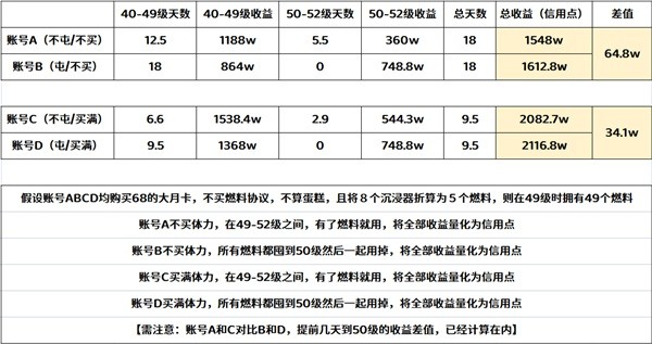 《崩坏星穹铁道》中期体力规划 50级遗器出金几率介绍