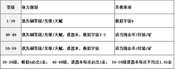 《崩坏星穹铁道》中期体力规划 50级遗器出金几率介绍