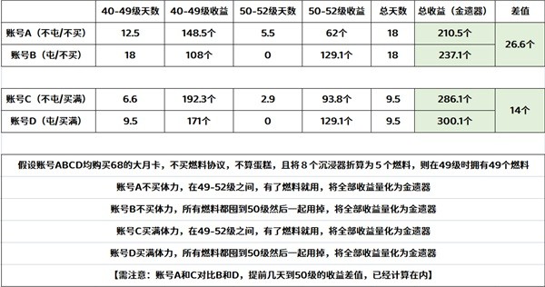 《崩坏星穹铁道》中期体力规划 50级遗器出金几率介绍
