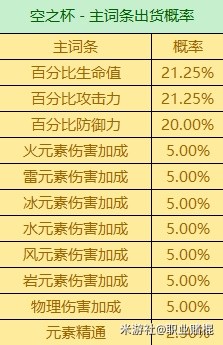 《原神》3.6版全圣遗物词条爆率一览