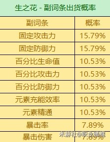 《原神》3.6版全圣遗物词条爆率一览