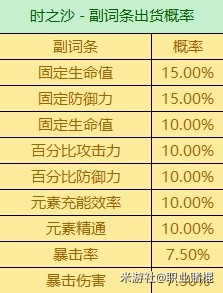 《原神》3.6版全圣遗物词条爆率一览