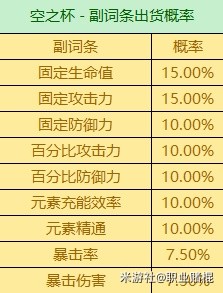 《原神》3.6版全圣遗物词条爆率一览
