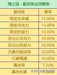 《原神》3.6版全圣遗物词条爆率一览