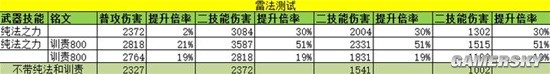 《环形战争》假金法师雷法训责铭文测试