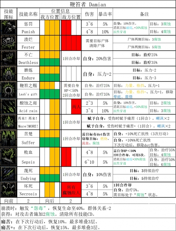 暗黑地牢2苦修厉害吗 苦修属性技能专属道途攻略