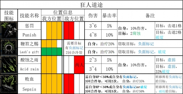 暗黑地牢2苦修厉害吗 苦修属性技能专属道途攻略