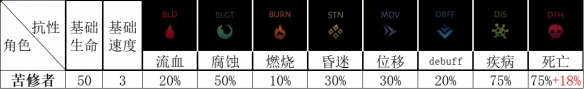 暗黑地牢2苦修厉害吗 苦修属性技能专属道途攻略