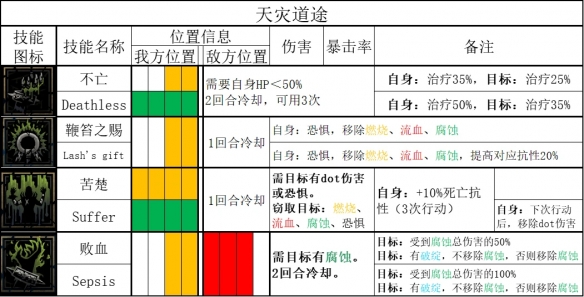 暗黑地牢2苦修厉害吗 苦修属性技能专属道途攻略