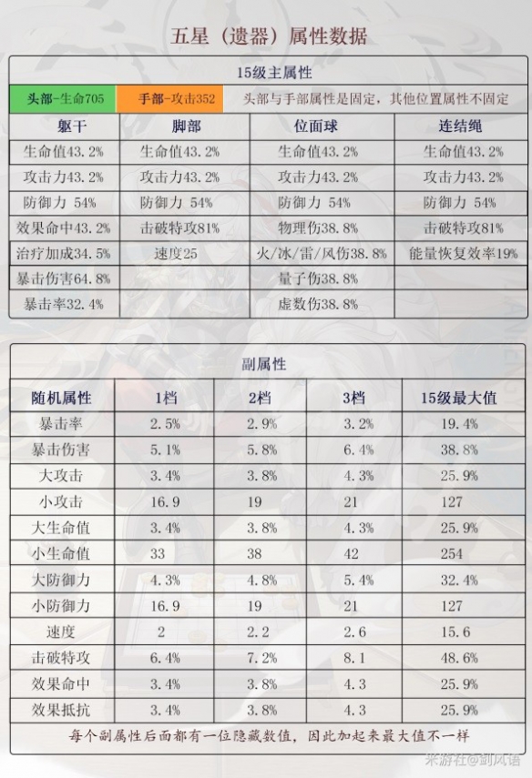 《崩坏星穹铁道》五星遗器属性一览  五星遗器有什么属性？