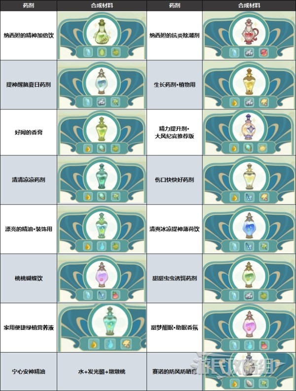 《原神》熠金妙剂活动药剂合成配方汇总 怎么合成药剂