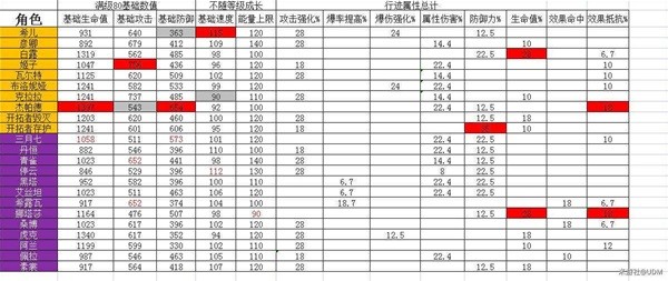 《崩坏星穹铁道》角色基础属性一览