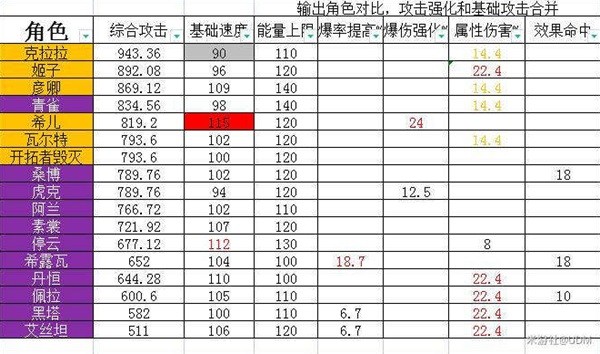《崩坏星穹铁道》角色基础属性一览